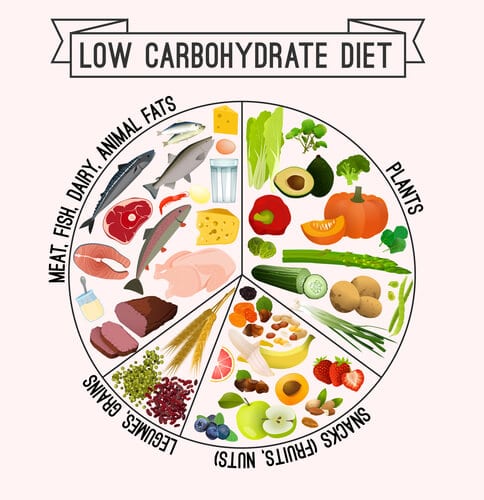 Carb Chart To Lose Weight