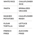 Low Carb Food Swaps for Weight Loss! Looking for the best low carb or keto alternatives to your favorite foods? Then you need these healthy low carb swaps and recipes! Perfect for anyone starting a low carb diet, these easy keto substitutes and recipes for beginners will help you lose weight, get healthy and achieve your fitness goals! These swaps work for diabetic, Atkins and gluten-free diets!